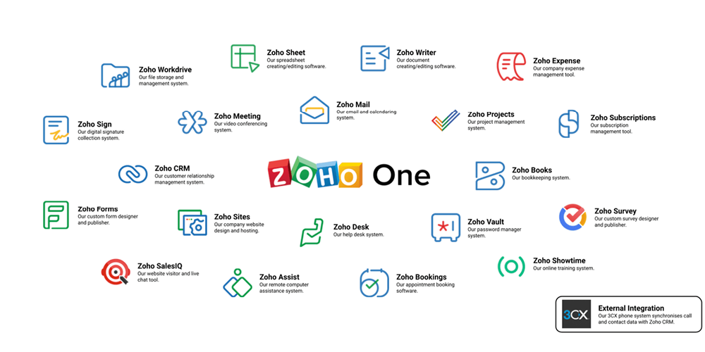 Présentation des applications de la suite Zoho