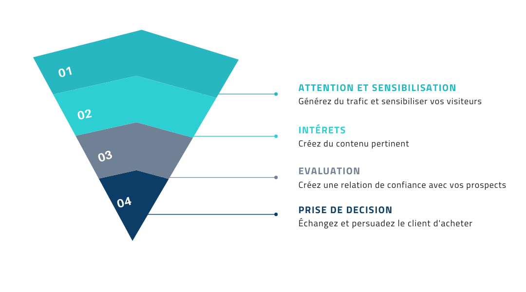 Entonnoir de prospection commerciale